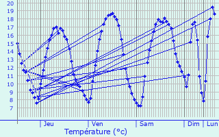Graphique des tempratures prvues pour Lobbes