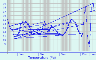 Graphique des tempratures prvues pour Saint-Victor-sur-Avre