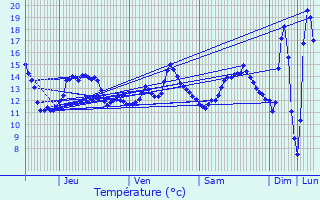 Graphique des tempratures prvues pour cos