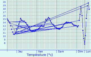 Graphique des tempratures prvues pour Fourdrain