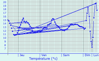 Graphique des tempratures prvues pour Bthancourt-en-Vaux
