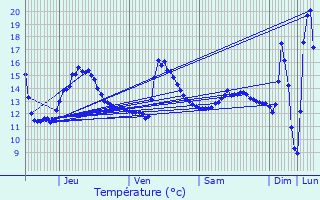 Graphique des tempratures prvues pour Bruay-la-Buissire