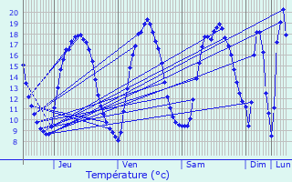 Graphique des tempratures prvues pour Mricourt