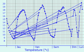 Graphique des tempratures prvues pour Libercourt