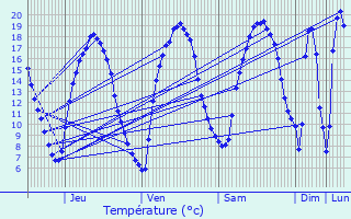 Graphique des tempratures prvues pour Gaillon