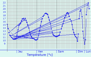 Graphique des tempratures prvues pour Baud