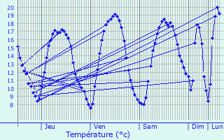 Graphique des tempratures prvues pour Le Roeulx