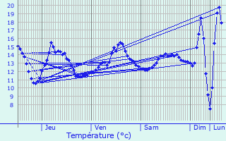 Graphique des tempratures prvues pour Charmes