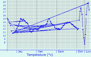 Graphique des tempratures prvues pour Blincourt