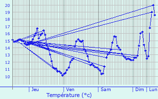 Graphique des tempratures prvues pour Cossaye