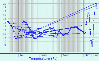 Graphique des tempratures prvues pour Quincy-Voisins