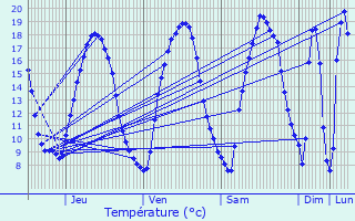 Graphique des tempratures prvues pour Le Ham