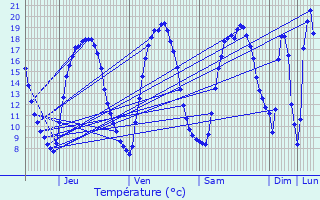 Graphique des tempratures prvues pour Guesnain