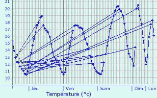 Graphique des tempratures prvues pour Cerfontaine