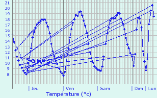 Graphique des tempratures prvues pour Sin-le-Noble