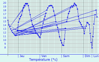 Graphique des tempratures prvues pour Bourg-Bruche