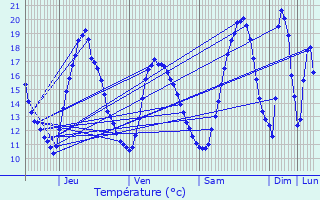 Graphique des tempratures prvues pour La Bruyre