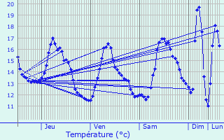 Graphique des tempratures prvues pour Court-Saint-Etienne
