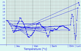 Graphique des tempratures prvues pour Varennes-sur-Seine