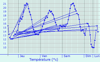 Graphique des tempratures prvues pour Le Falgoux