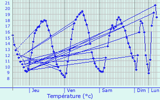 Graphique des tempratures prvues pour Saint-Lger