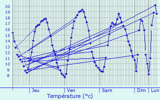 Graphique des tempratures prvues pour Celles