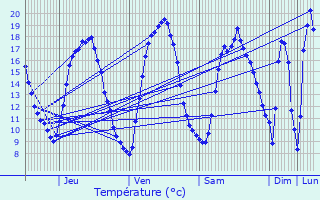 Graphique des tempratures prvues pour Avelgem