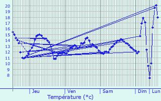 Graphique des tempratures prvues pour Viarmes