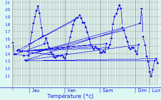 Graphique des tempratures prvues pour Mgevette