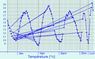 Graphique des tempratures prvues pour Kuurne