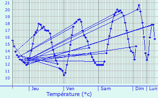 Graphique des tempratures prvues pour Roubaix