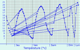 Graphique des tempratures prvues pour Saint-Lubin-des-Joncherets