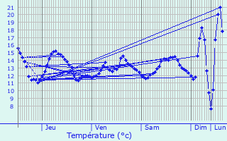 Graphique des tempratures prvues pour Maule