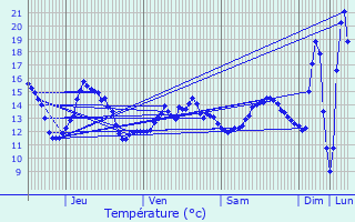 Graphique des tempratures prvues pour Villetaneuse