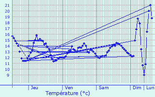 Graphique des tempratures prvues pour Garges-ls-Gonesse