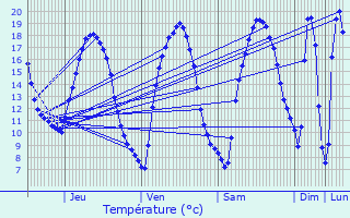 Graphique des tempratures prvues pour Saint-Ouen-des-Toits
