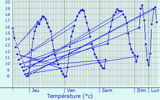 Graphique des tempratures prvues pour Pont-l