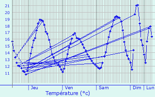 Graphique des tempratures prvues pour Huldenberg