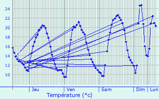 Graphique des tempratures prvues pour Jouques