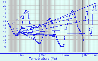 Graphique des tempratures prvues pour Vercheny