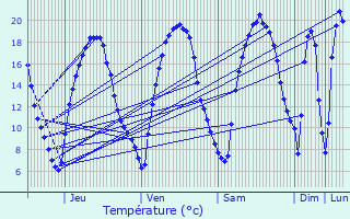 Graphique des tempratures prvues pour Pont-Sainte-Maxence
