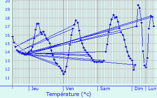 Graphique des tempratures prvues pour Kraainem