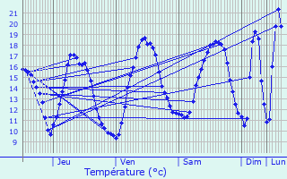 Graphique des tempratures prvues pour Pouzauges