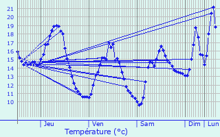 Graphique des tempratures prvues pour Merceuil