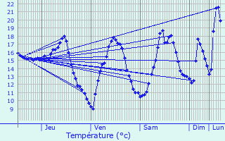 Graphique des tempratures prvues pour Coubjours