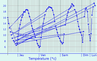 Graphique des tempratures prvues pour Persan