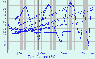 Graphique des tempratures prvues pour Bousbach