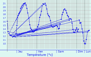 Graphique des tempratures prvues pour Cubires