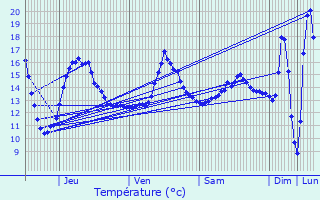 Graphique des tempratures prvues pour Somain