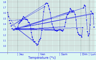 Graphique des tempratures prvues pour Zedelgem